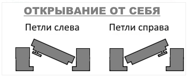 Как определить открывание двери при внутреннем открывании